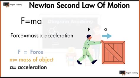6.4: Newton's Second Law .